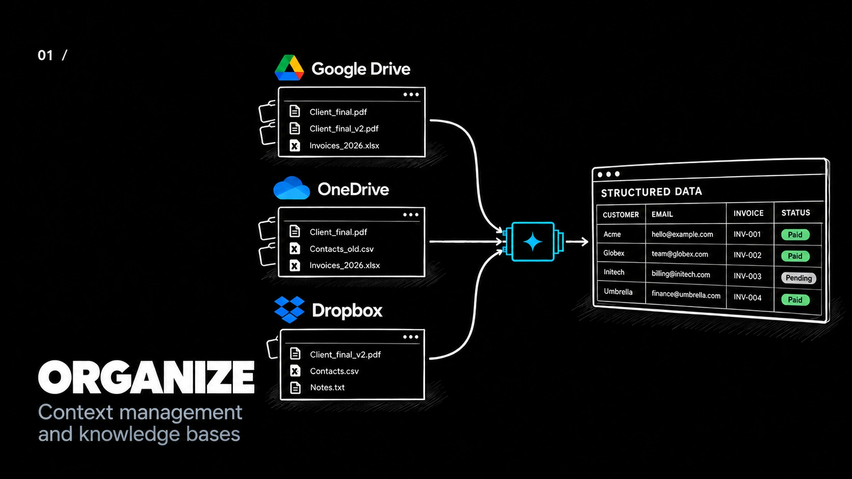 Diagram: files from Google Drive, OneDrive and Dropbox flow into one structured data table. Organize: context management and knowledge bases.
