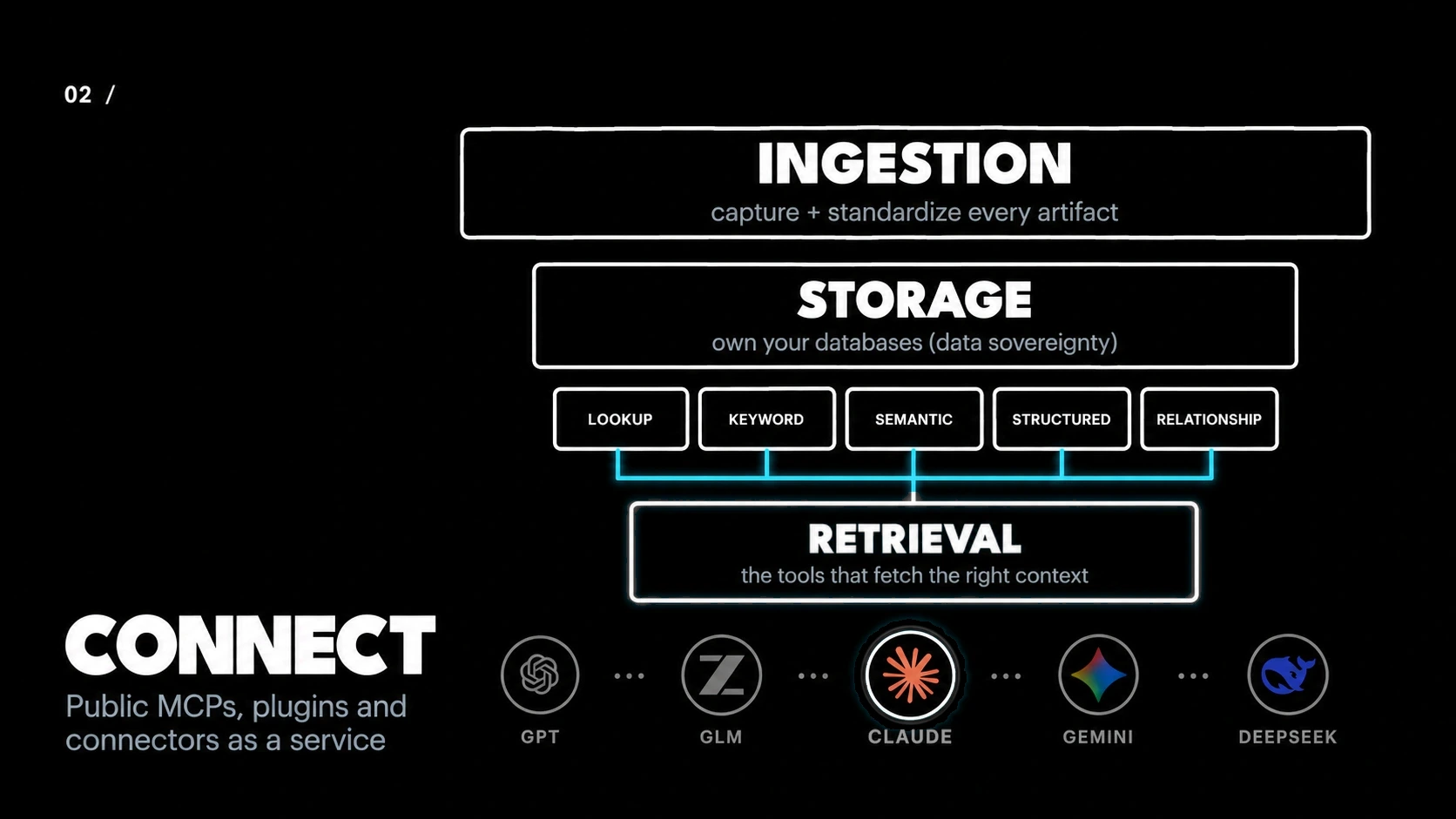 Diagram: ingestion, storage, five retrieval methods, and retrieval feeding GPT, GLM, Claude, Gemini and DeepSeek. Connect: public MCPs, plugins and connectors as a service.
